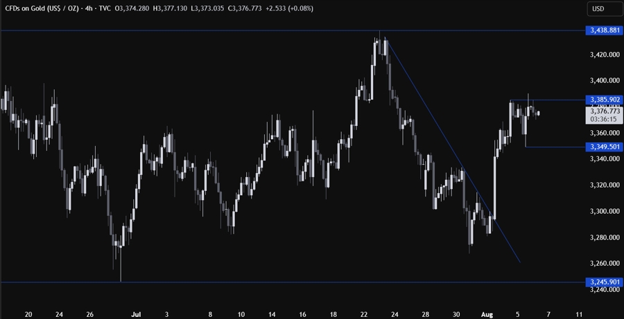Gold Technical Analysis