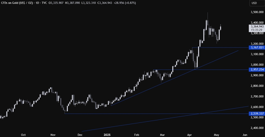 Gold Technical Analysis