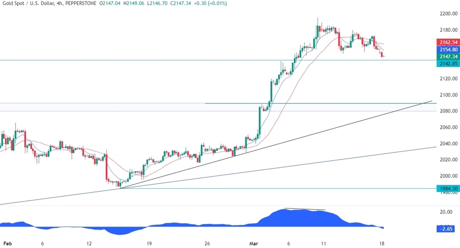 Gold Technical Analysis