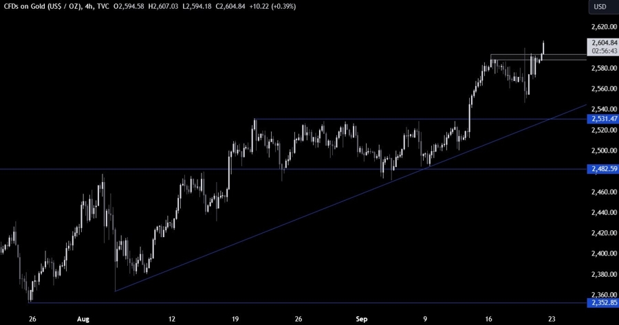 Gold Technical Analysis