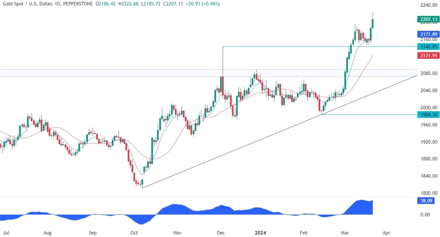Gold Technical Analysis