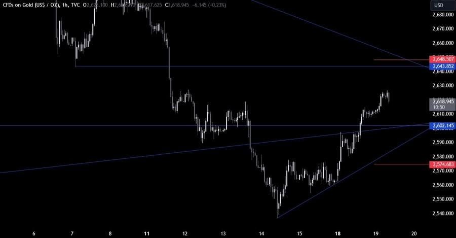 Gold Technical Analysis