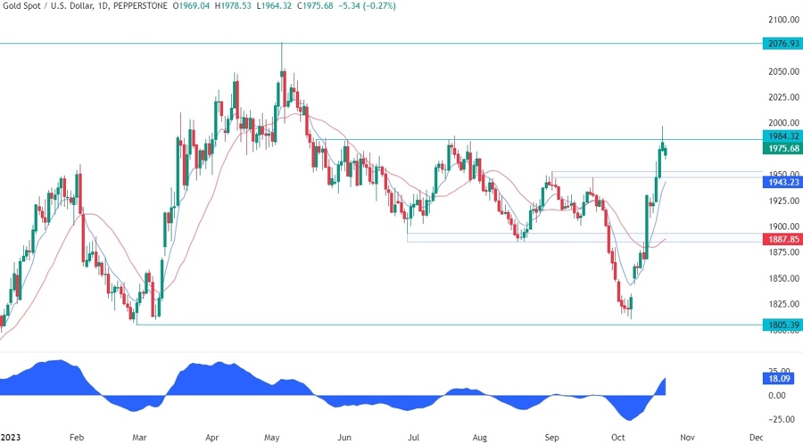 Gold Technical Analysis