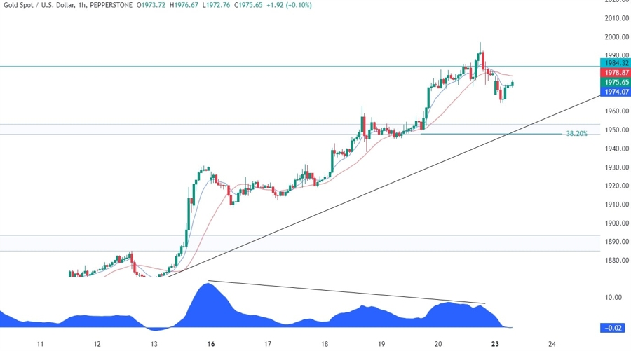 Gold Technical Analysis
