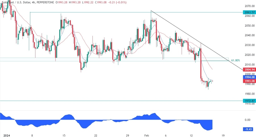 Gold Technical Analysis