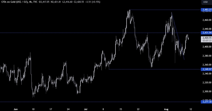 Gold Technical Analysis