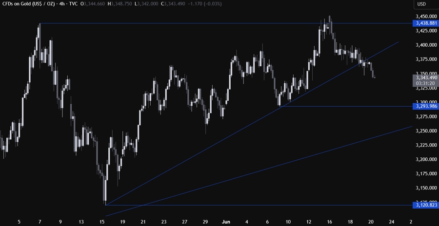 Gold Technical Analysis