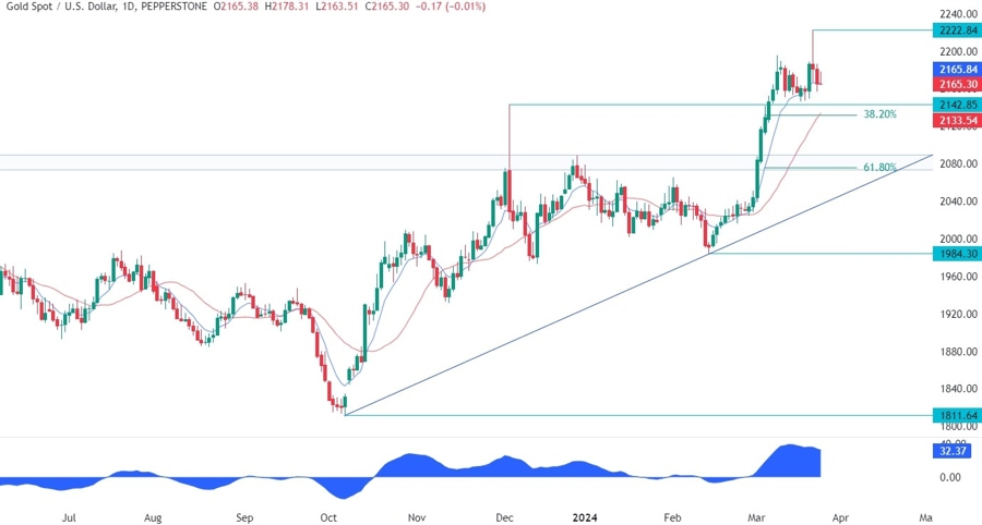 Gold Technical Analysis