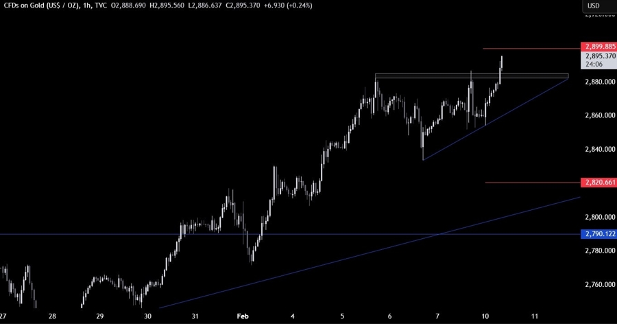 Gold Technical Analysis