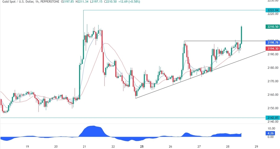 Gold Technical Analysis