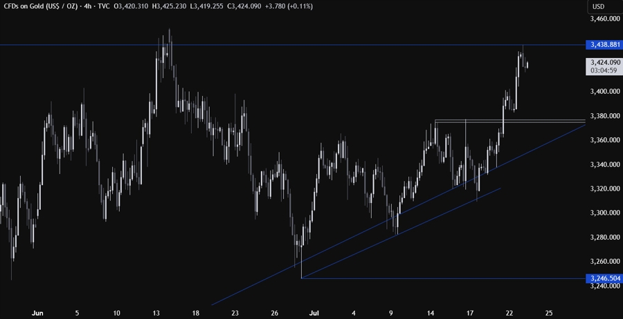 Gold Technical Analysis