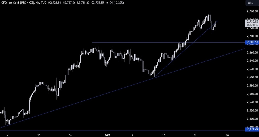 Gold Technical Analysis