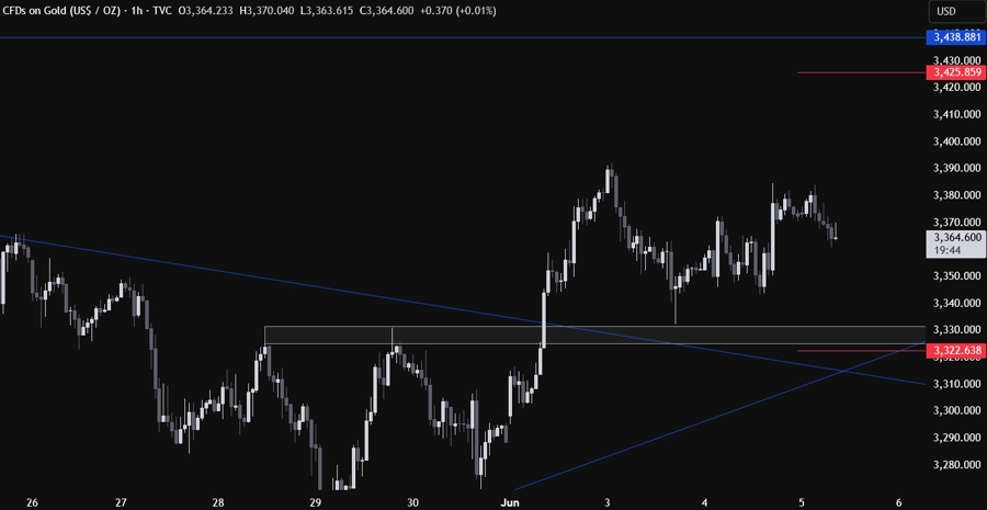 Gold Technical Analysis