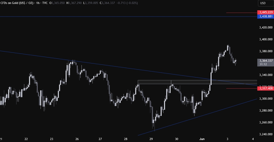 Gold Technical Analysis