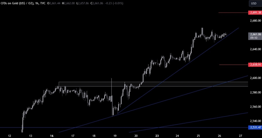 Gold Technical Analysis
