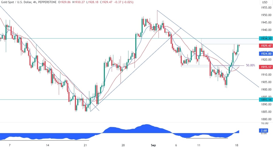 Gold Technical Analysis