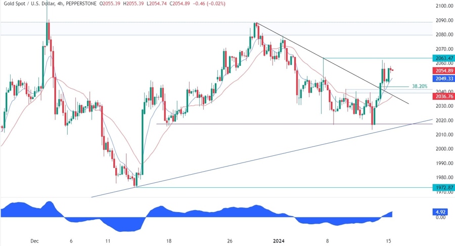 Gold Technical Analysis