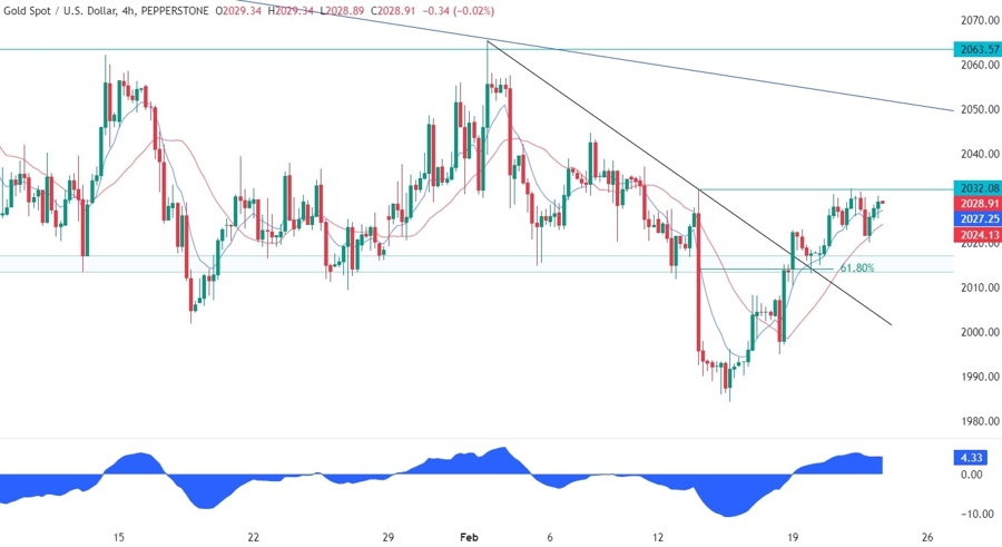 Gold Technical Analysis