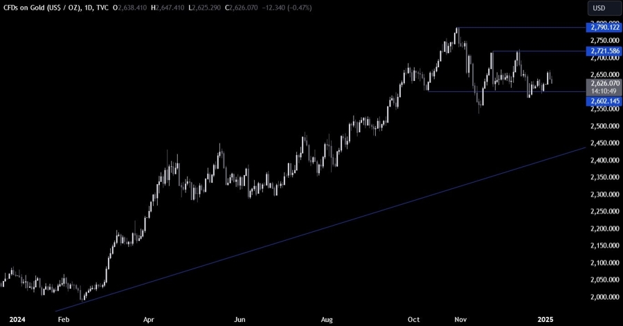 Gold Technical Analysis