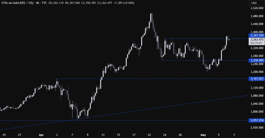 Gold Technical Analysis