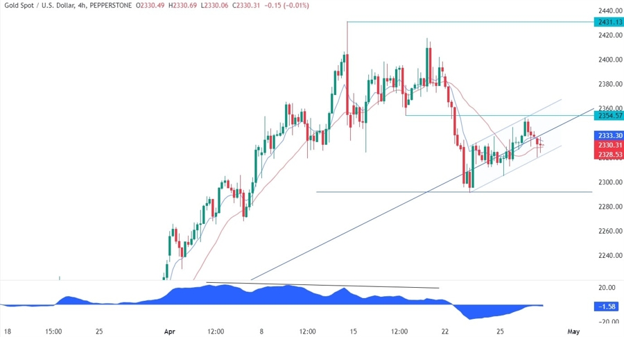 Gold Technical Analysis
