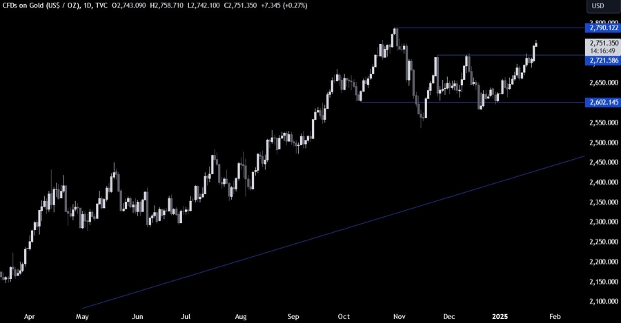 Gold Technical Analysis
