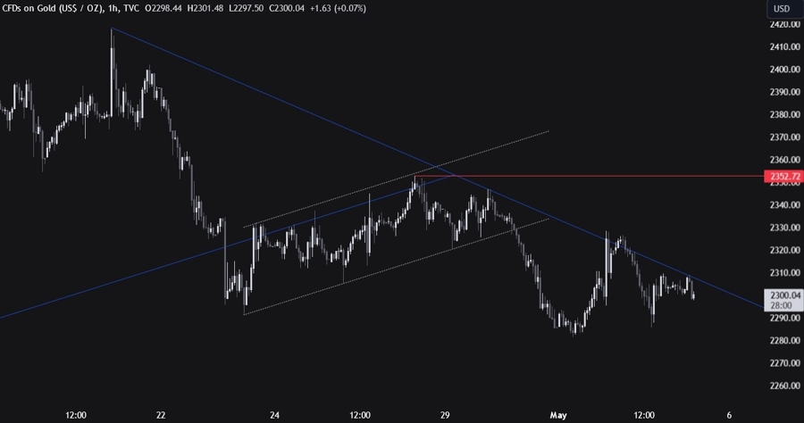 Gold Technical Analysis