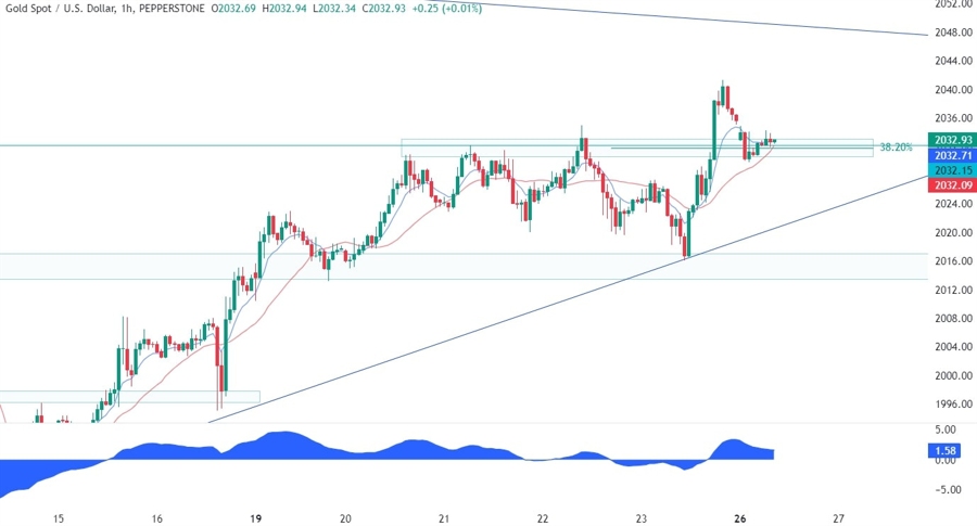 Gold Technical Analysis