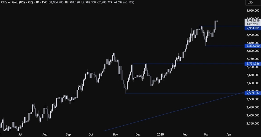 Gold Technical Analysis