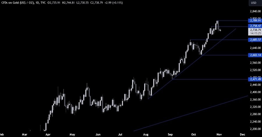 Gold Technical Analysis