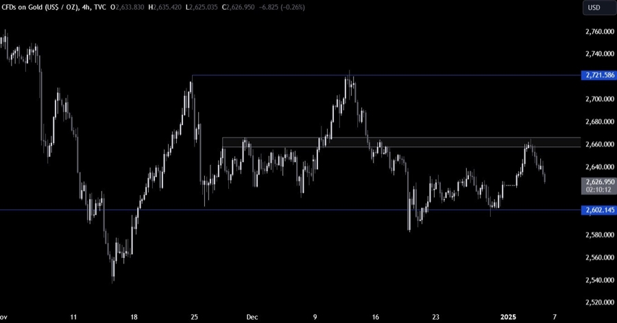 Gold Technical Analysis
