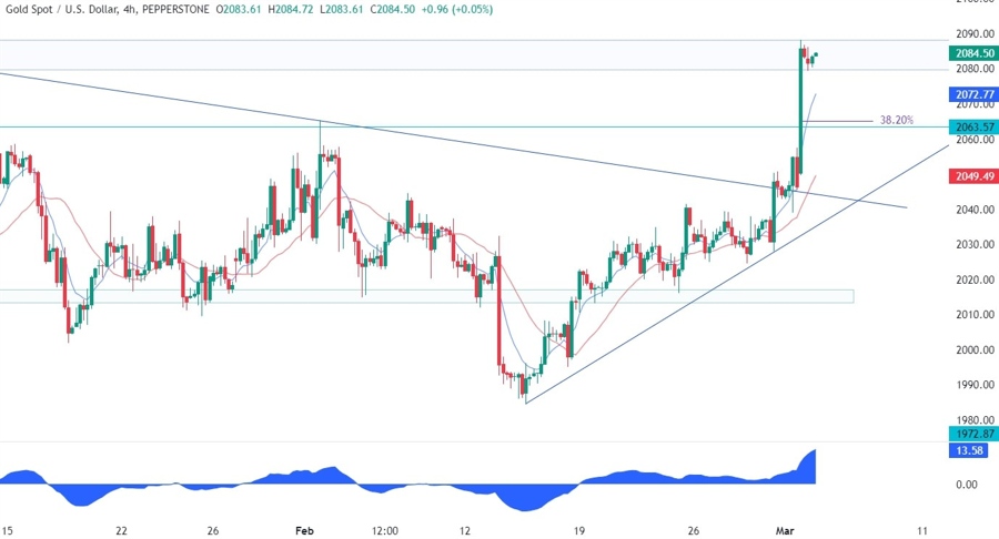 Gold Technical Analysis