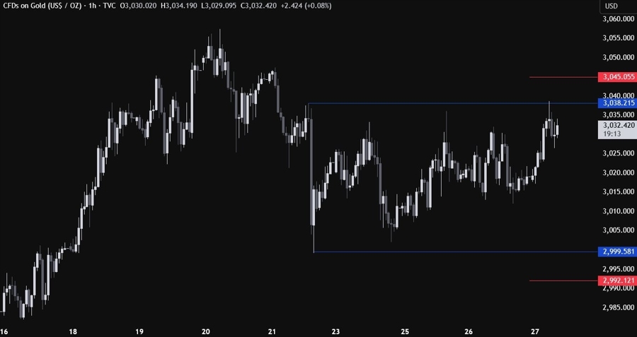 Gold Technical Analysis