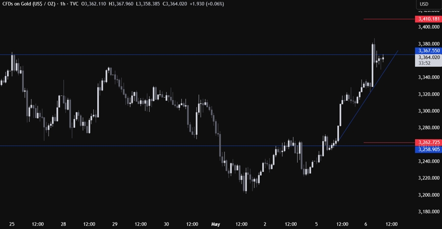 Gold Technical Analysis