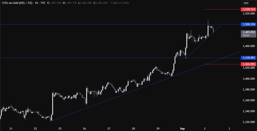 Gold Technical Analysis