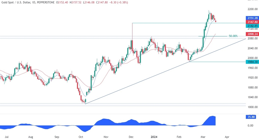 Gold Technical Analysis