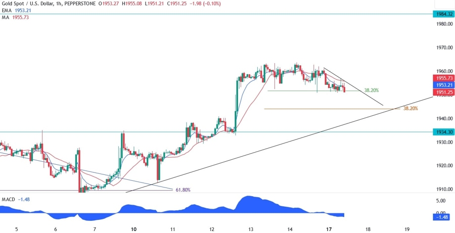 Gold Technical Analysis