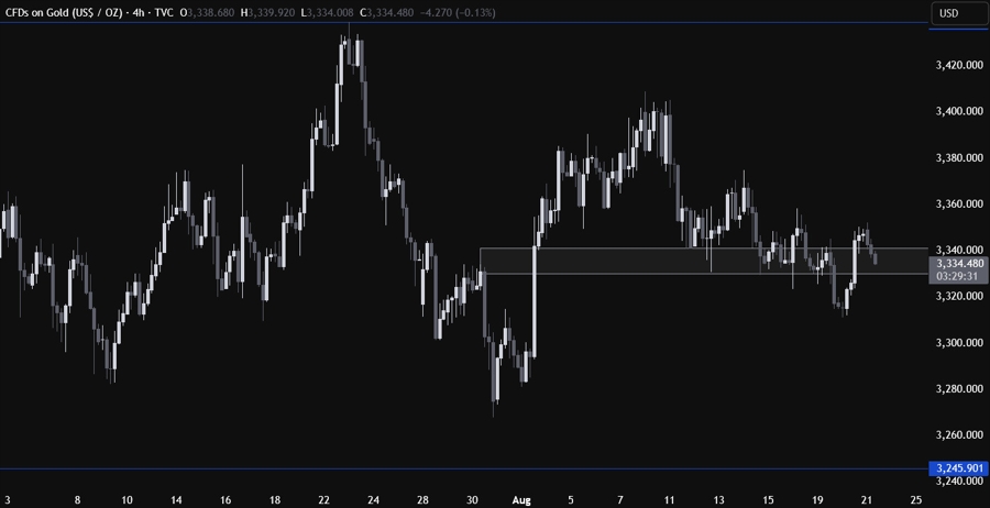 Gold Technical Analysis