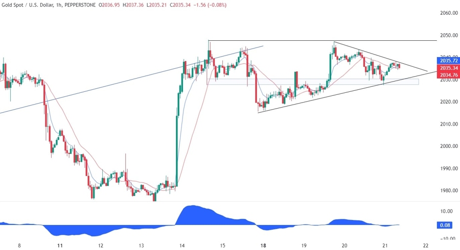 Gold Technical Analysis