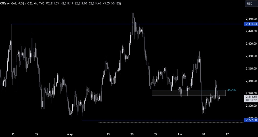 Gold Technical Analysis