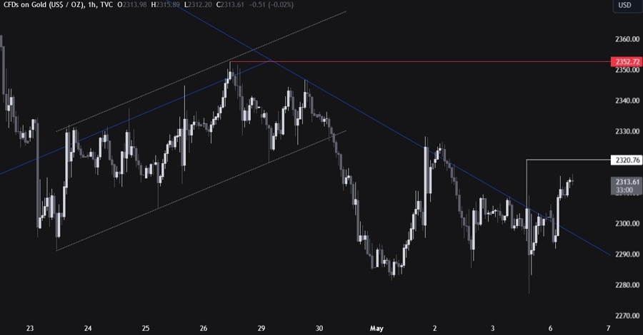 Gold Technical Analysis