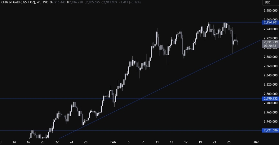 Gold Technical Analysis