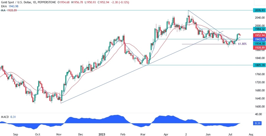 Gold Technical Analysis