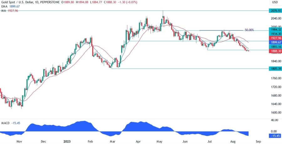 Gold Technical Analysis