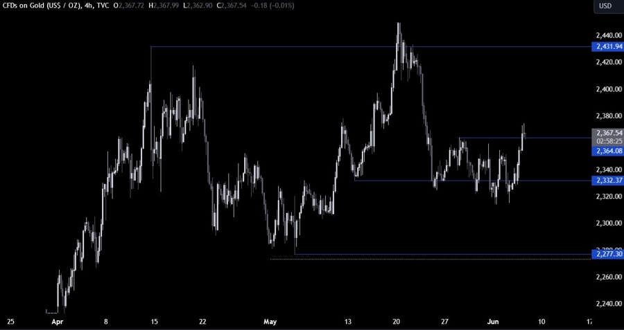 Gold Technical Analysis