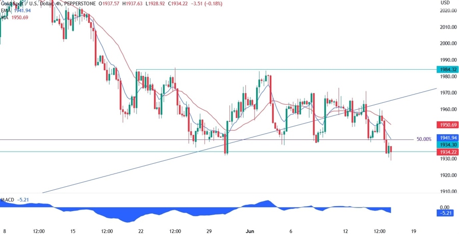 Gold Technical Analysis