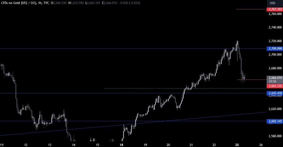 Gold Technical Analysis
