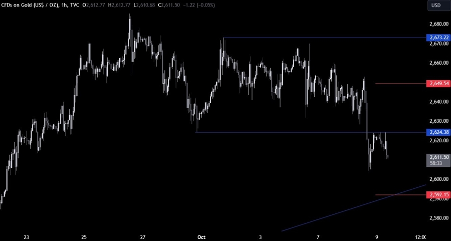 Gold Technical Analysis