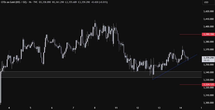 Gold Technical Analysis