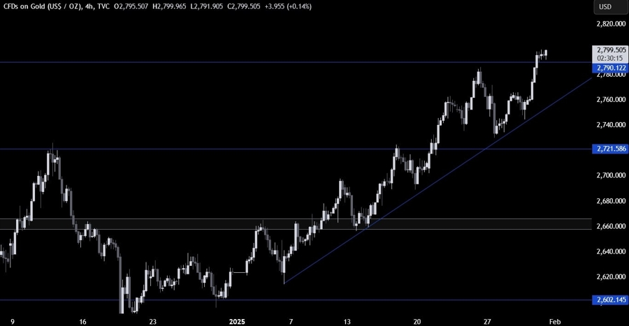 Gold Technical Analysis